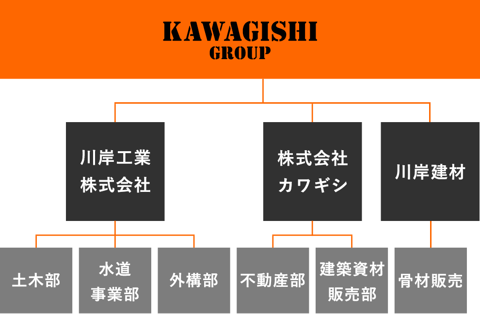 カワギシグループ　川岸工業株式会社（土木部、水道事業部、外構部）　株式会社カワギシ（不動産部、建築資材販売部）　川岸建材