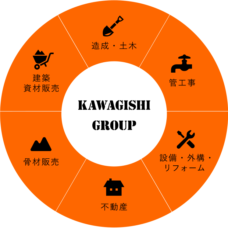 カワギシグループの6つの事業フィールドのイメージ